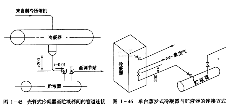 冷凝器与贮液器之间截止阀安装位置应距冷凝器下部200mm以上,如图1一