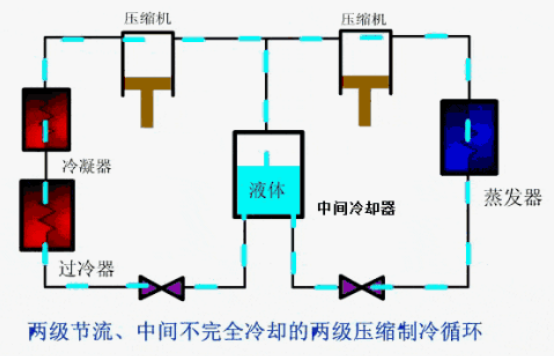 两次节流的双级压缩制冷循环有什么特点?