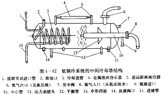 氨制冷系统的中间冷却塔结构是怎样的 工程技术 制冷资讯