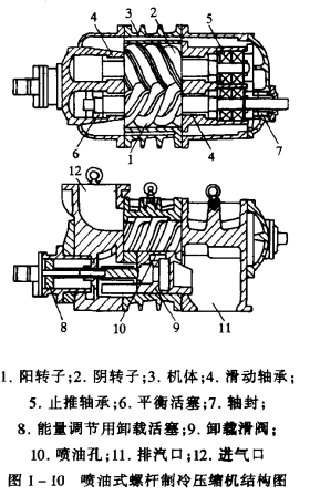 螺杆式制冷压缩机结构特点