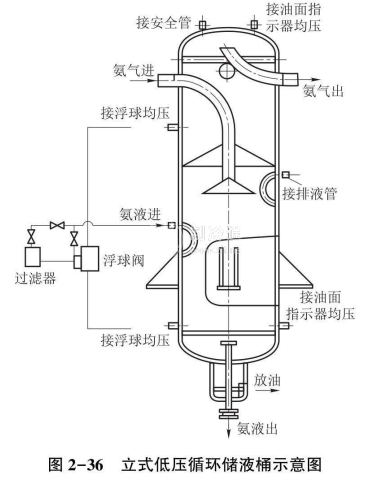 冷库制冷系统中的气液分离器