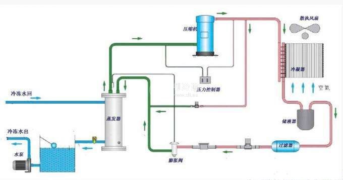 冷库水冲霜管道安装图片