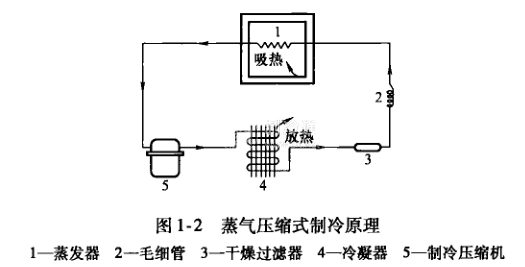 蒸氣壓縮式製冷裝置工作原理如圖1-2所示,從蒸發器中流出的低溫低壓的