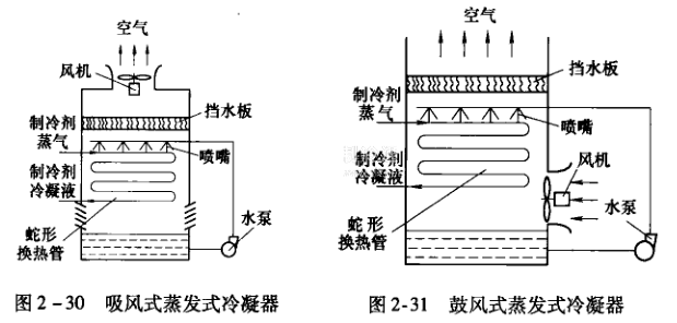 蒸发式冷凝器常用的有吸风式和鼓风式两种,其结构示意如图2