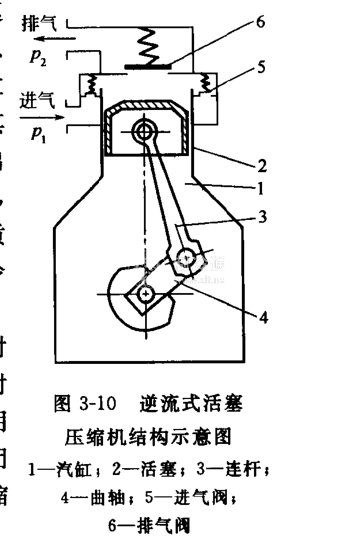 活塞式制冷压缩机的结构原理和特点
