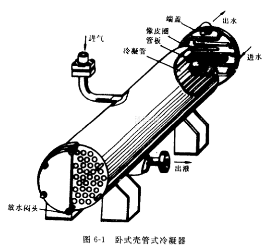 换热型设备:卧式壳管式冷凝器的构造特点