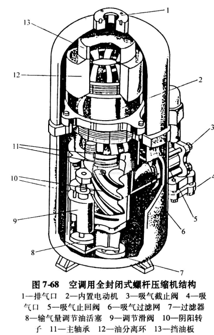 全封闭螺杆压缩机的结构性能