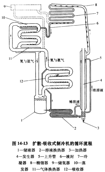 擴散一吸收式製冷機的循環流程