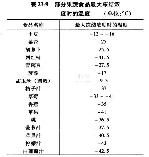 食品真空冷冻干燥的主要步骤 工程技术 制冷资讯