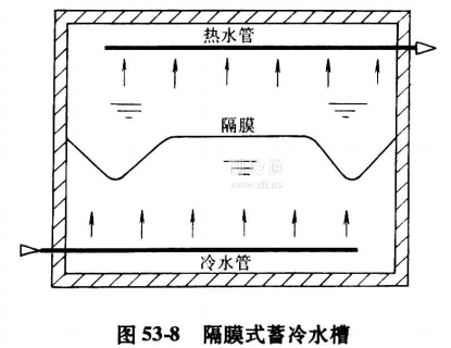 水蓄冷装置的种类 隔膜式 迷宫式和溢流式蓄冷水槽 工程技术 制冷资讯