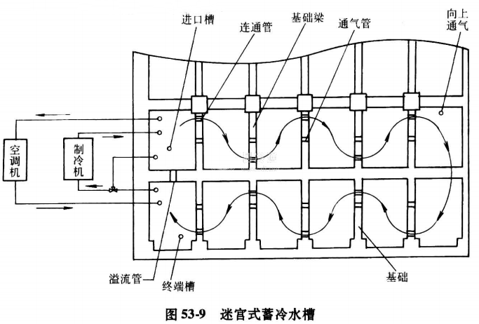 水蓄冷装置的种类 隔膜式 迷宫式和溢流式蓄冷水槽 工程技术 制冷资讯
