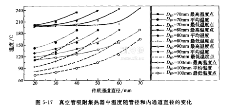 结构参数对吸附集热器性能的影响_工程技术_制冷资讯