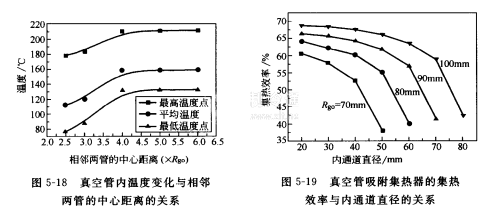 结构参数对吸附集热器性能的影响_工程技术_制冷资讯